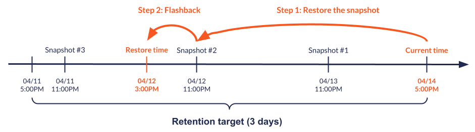 Point-In-Time Recovery Point-In-Time Recovery